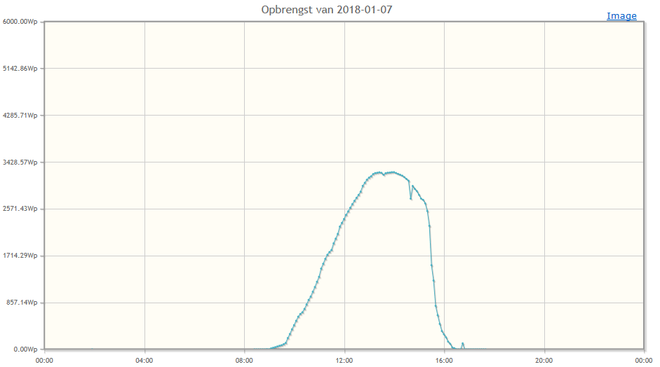Opbrengst 7 januari 2018