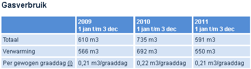 Gasverbruik 2009/2010/2011 (mindergas.nl)