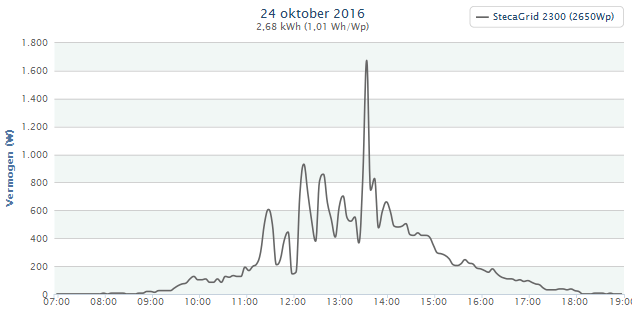PV opbrengst 24 oktober 2016