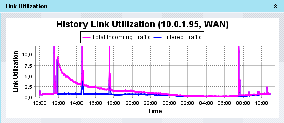 Riorey Link utilization 2010-12-27 Riorey Link utilization 2010-12-27