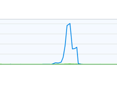 Synology performance