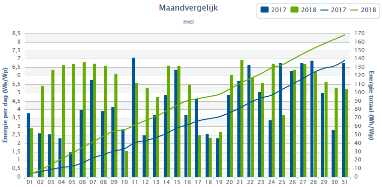Opbrengst vergelijk mei 2017 vs 2018