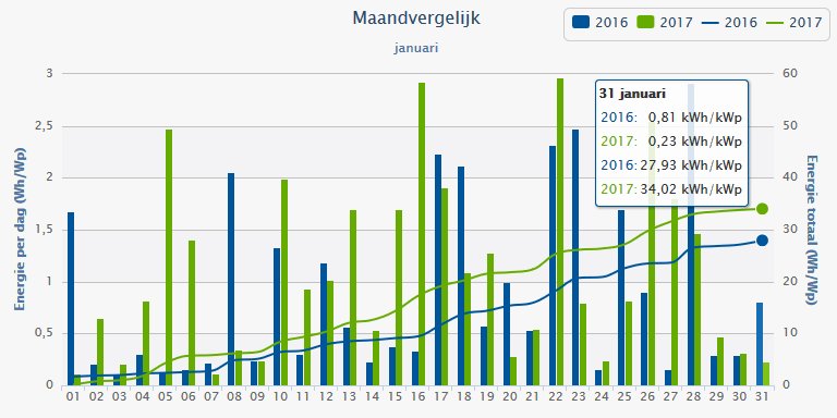 Opbrengst vergelijk januari 2016/2017