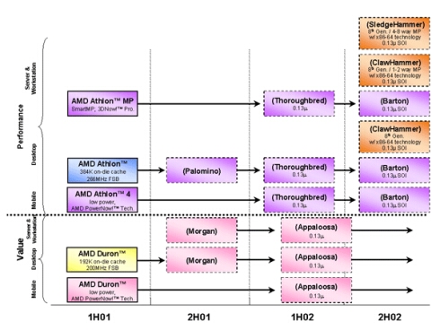 AMD roadmap update 