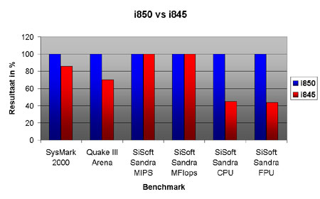 Intel Pentium 4 benchmarks - chipsets
