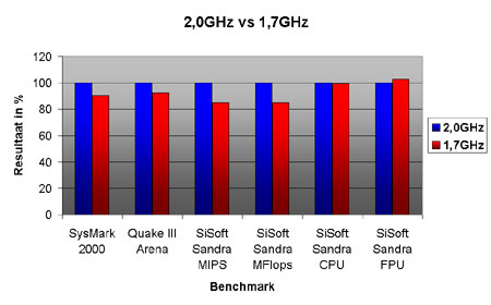 Intel Pentium 4 benchmarks - CPU's