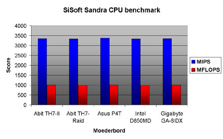 Intel Pentium 4 benchmarks - SiSoft Sandra