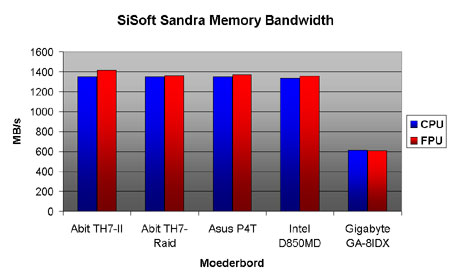 Intel Pentium 4 benchmarks - SiSoft Sandra