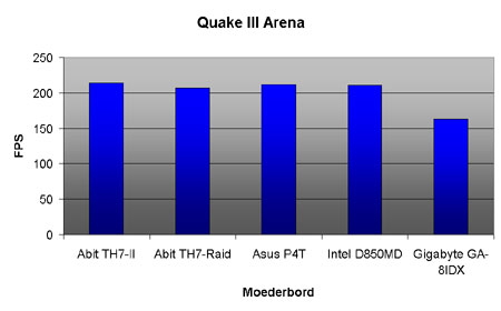 Intel Pentium 4 benchmarks - Quake III Arena