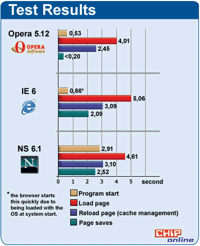Browser vergelijking Opera Netscape Internet Explorer