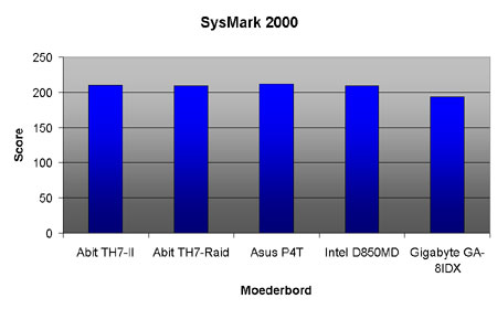 Intel Pentium 4 benchmarks - Sysmark 2000