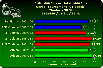 Tualatin benchmarks