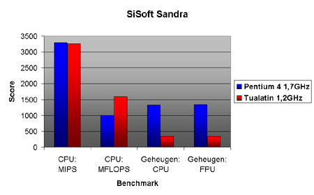 Tualatin benchmarks: SiSosf Sandra 2000