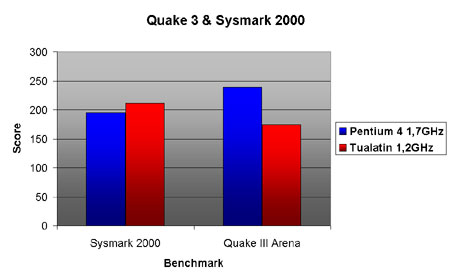 Tualatin benchmarks: Quake III Arena & Sysmark 2000