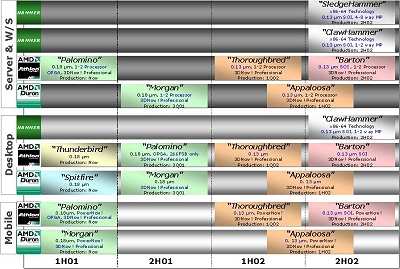 AMD Roadmap tot 2100+