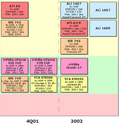 Chipset Roadmap (AMD procs (detail))