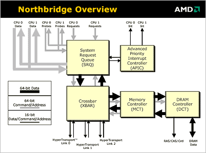 AMD Hammer presentatie - Northbridge