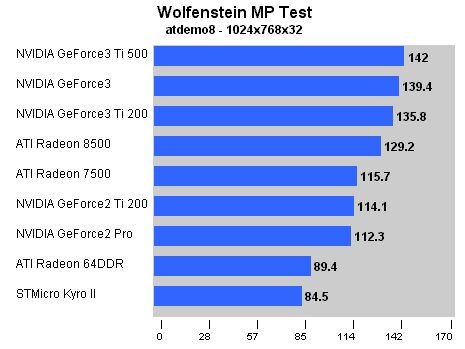 Anandtech 8500 review Wolfenstein MP 1024x768x32