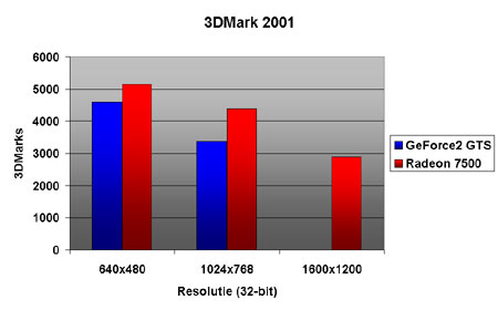 ATi Radeon 7500: 3DMark 2001 benchmarks