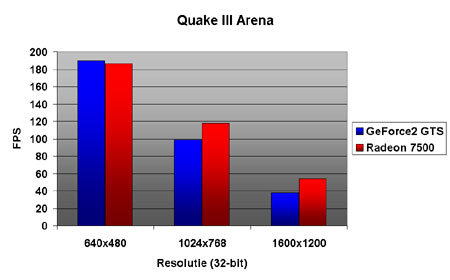 ATi Radeon 7500: Quake III Arena benchmarks