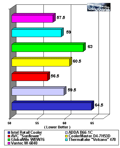 1,7@1,9GHz Pentium 4 Socket 478 koelers resultaten (Vcore 2,0V)