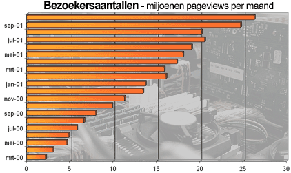Tweakers.net pageview stats maart 2000 - oktober 2001