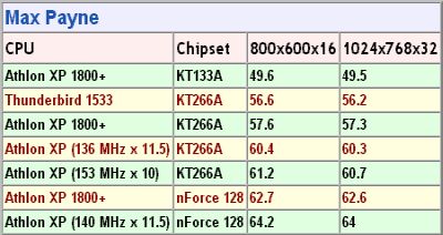 Ace's Hardware MSI nForce Max Payne