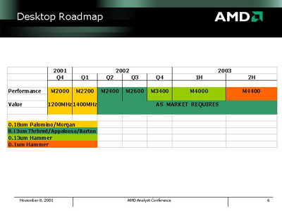 AMD roadmap tot 2H2002