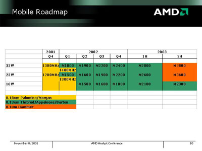 AMD roadmap tot 2H2003 (mobile)
