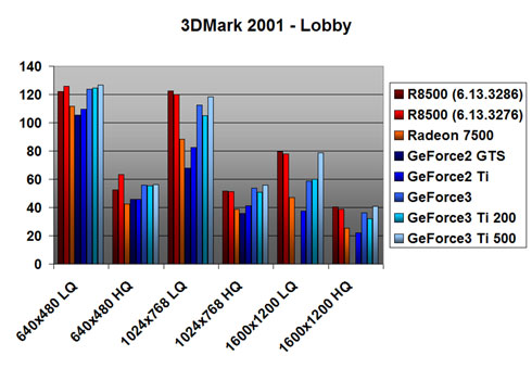 Radeon 8500 benchmarks: 3DMark 2001