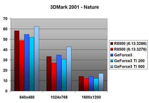 Radeon 8500 benchmarks: 3DMark 2001