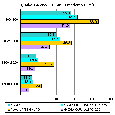 SiS 315 x-bit labs Quake3 benchmark