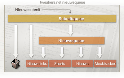 Queue management flowchart