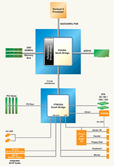 VIA Apollo P4X266A chipset diagram