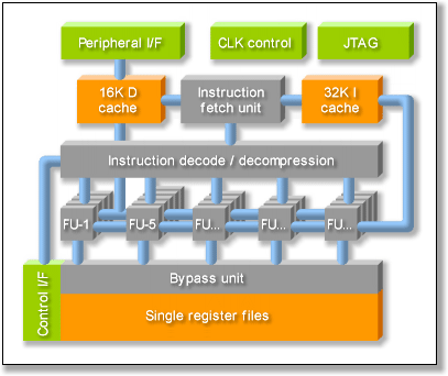 TriMedia TM32-A core features