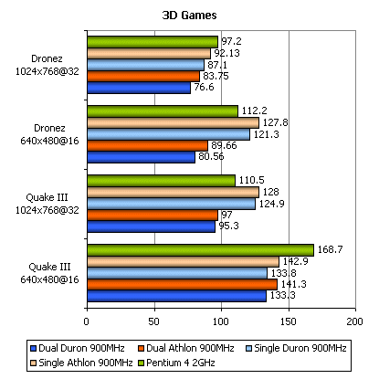 3D Games grafiekje voor Dual AMD systemen