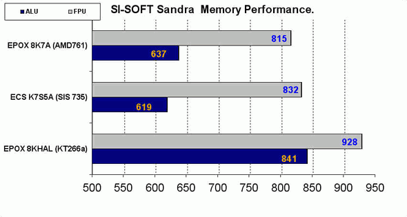 Epox 8KHAL Sisoft Sandra TE Pro Memory Benchmark