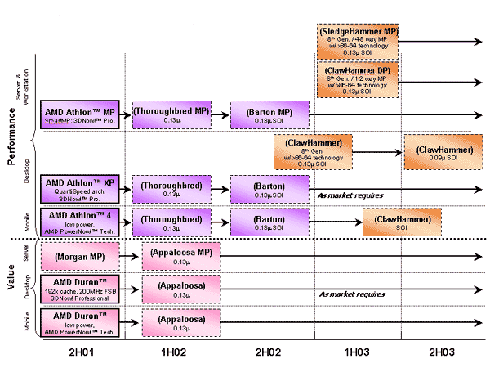 AMD processor roadmap december 2002