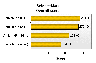 ScienceMark Athlon MP