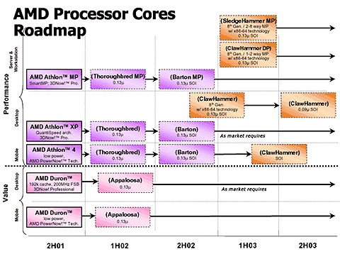 AMD processor roadmap (eind 2001)
