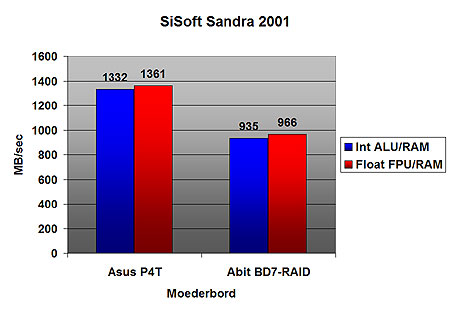 Abit BD7-RAID benchmarks: SiSoft Sandra 2001