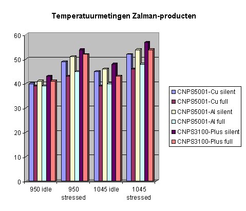 Benchmarks Zalman CPU koelers