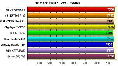 3DMarkt 2001: VIA KT266A