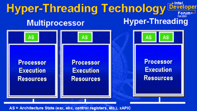 Hyper-Threading technologie