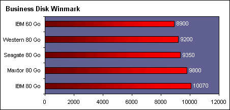 hardware.fr 120GXP Business Winmark
