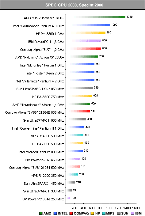 AMD Hammer performance indicatie