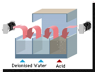 Etching: The surface of the lapped wafers are etched to remove any remaining micro cracks or surface damage introduced by the alumina abrasive in the previous lap-stage. Etching is done chemically using a corrosive mixture of nitric acid and glacial acetic acid solution. This acidic surface dissolving technique is preferred in Japan over the more caustic U. S. etching method which uses a sodium hydroxide (NaOH) base solution.