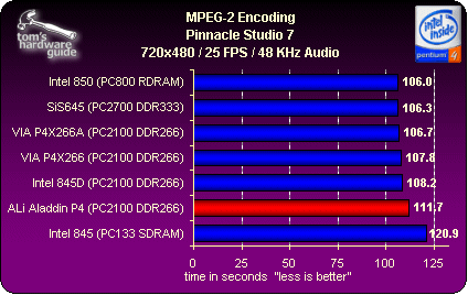 THG ALi Aladdin P4 chipset MPEG-2 benchmark