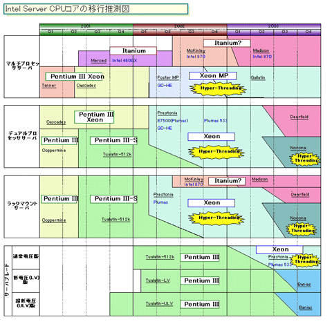 Intel Server roadmap t/m 2003