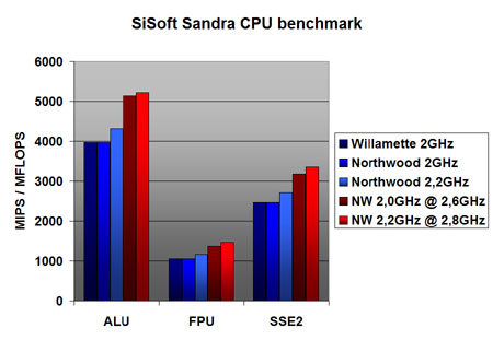 Intel Pentium 4 Northwood benchmarks